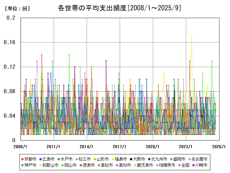 各世帯の平均支出頻度