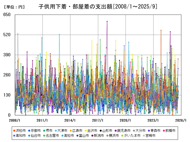 子供用下着・部屋着の支出額