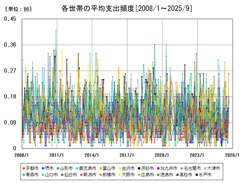 各世帯の平均支出頻度
