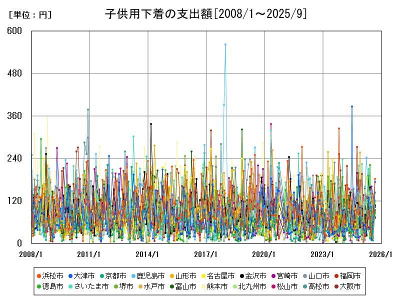 子供用下着の支出額