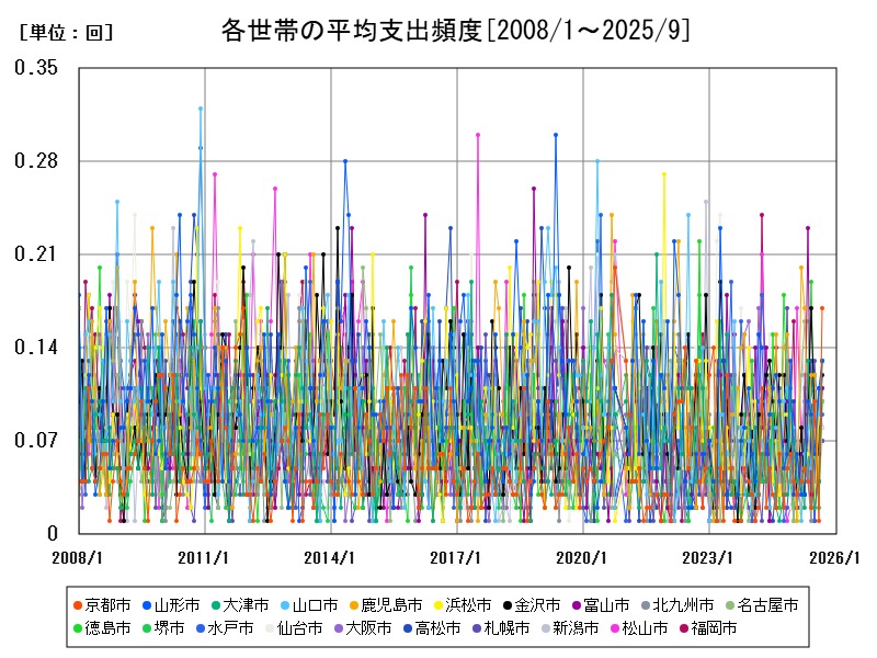 各世帯の平均支出頻度