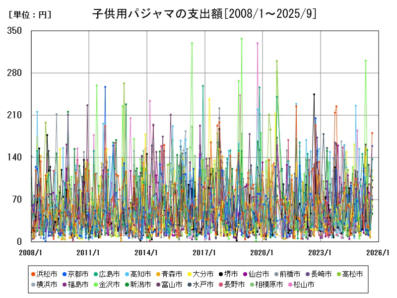 子供用パジャマの支出額