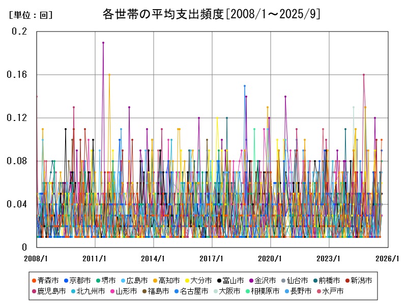 各世帯の平均支出頻度