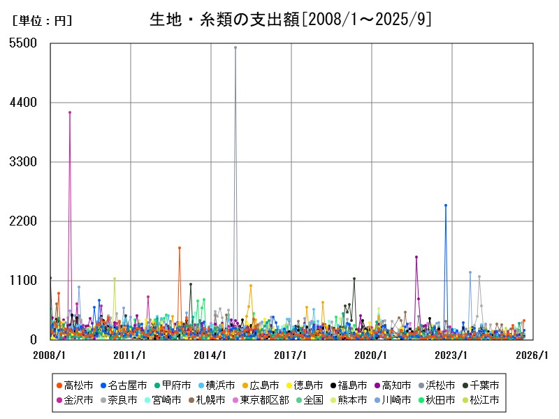 生地・糸類の支出額