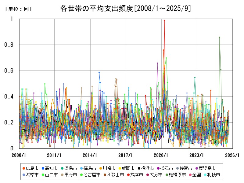 各世帯の平均支出頻度