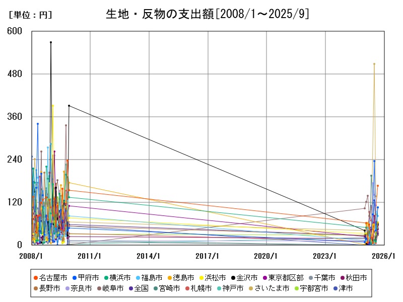生地・反物の支出額