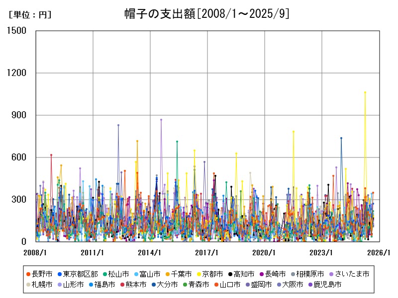 帽子の支出額