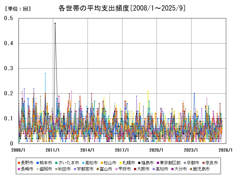 各世帯の平均支出頻度