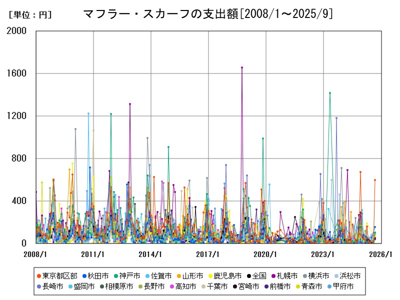 マフラー・スカーフの支出額
