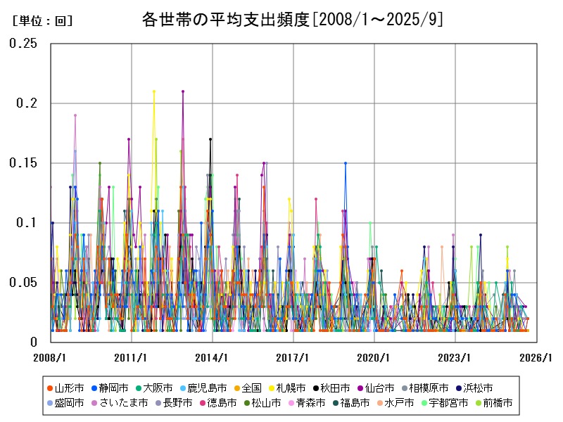 各世帯の平均支出頻度