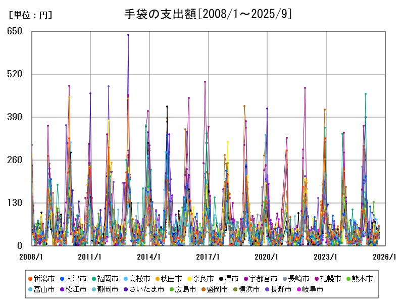 手袋の支出額