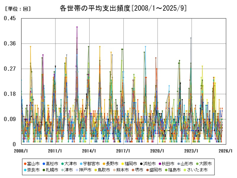 各世帯の平均支出頻度