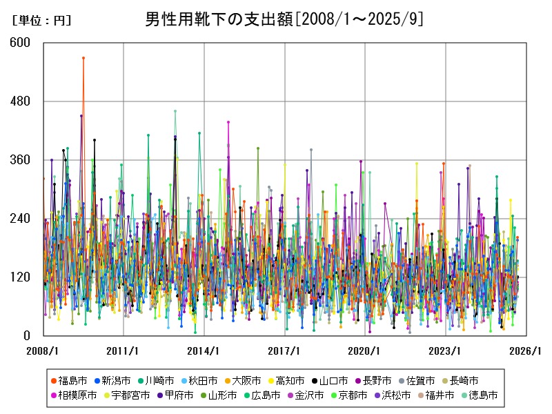 男性用靴下の支出額