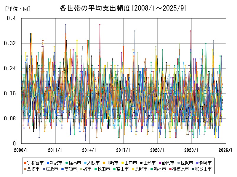各世帯の平均支出頻度