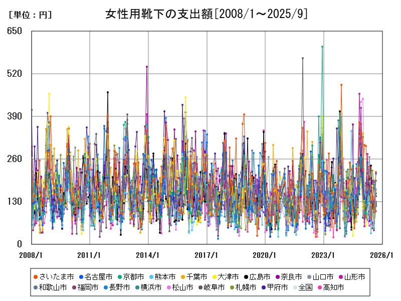 女性用靴下の支出額