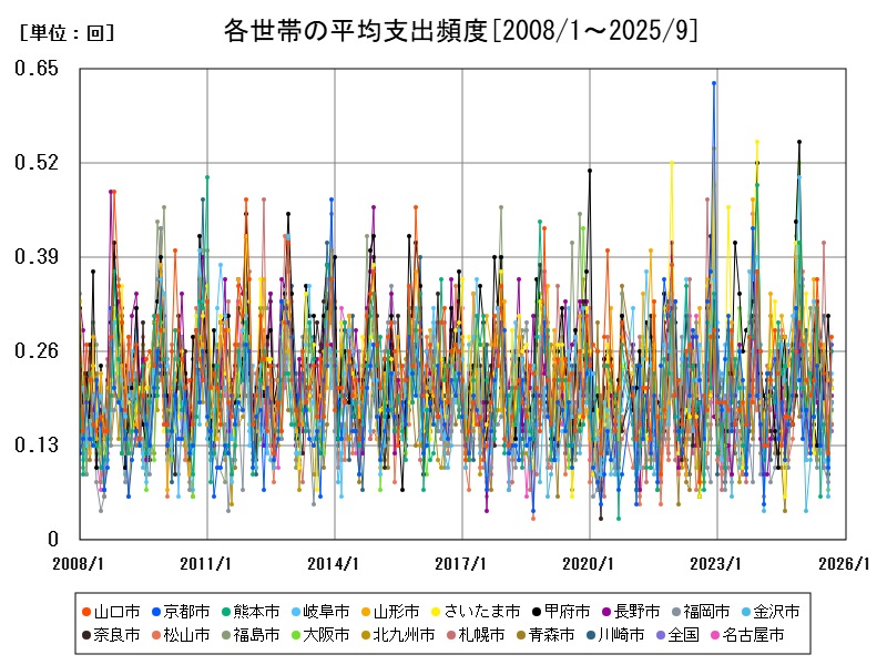 各世帯の平均支出頻度