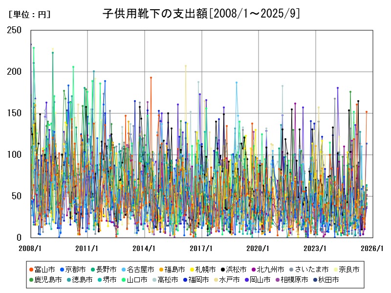 子供用靴下の支出額