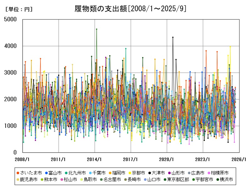 履物類の支出額