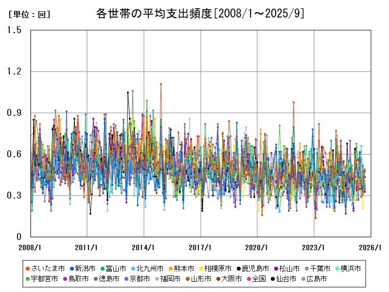 各世帯の平均支出頻度