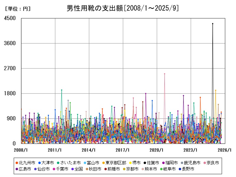 男性用靴の支出額