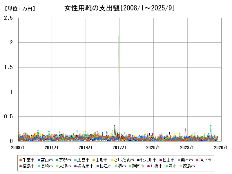女性用靴の支出額