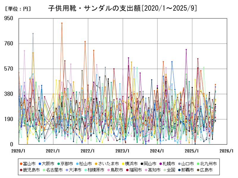 子供用靴・サンダルの支出額