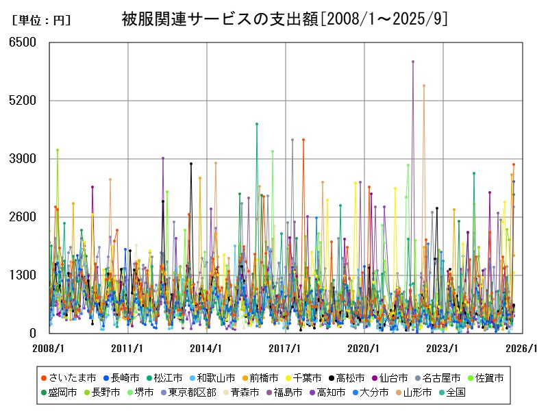 被服関連サービスの支出額