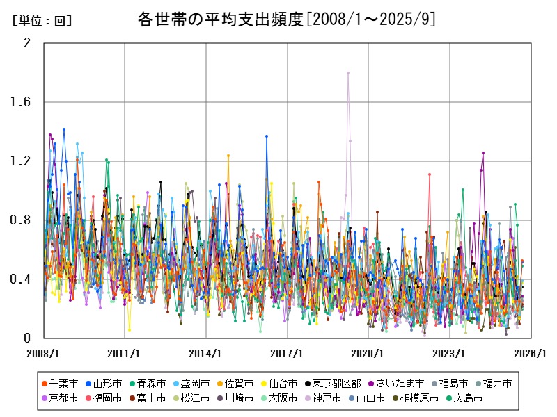 各世帯の平均支出頻度