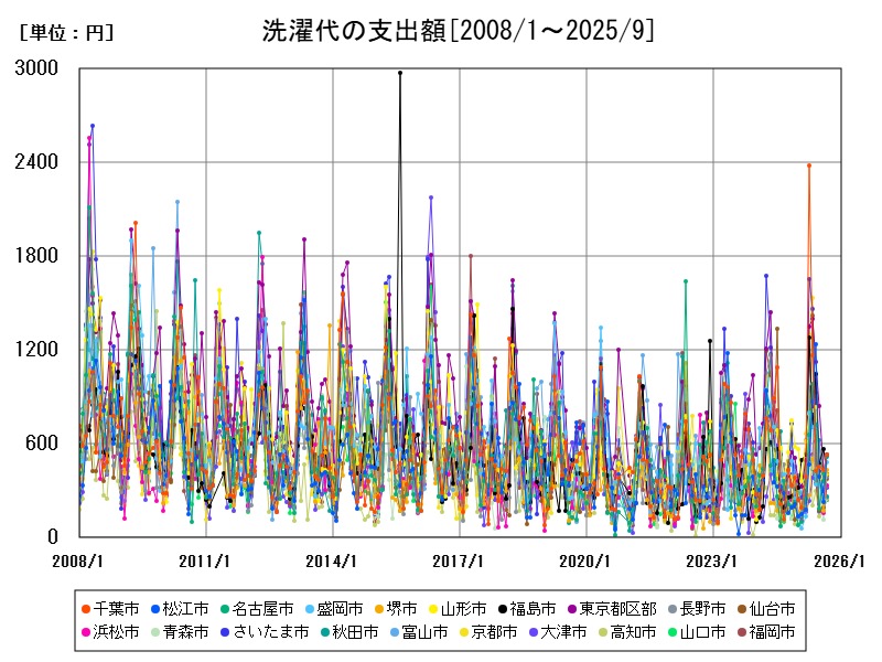 洗濯代の支出額