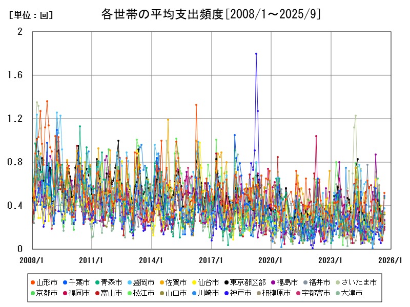 各世帯の平均支出頻度