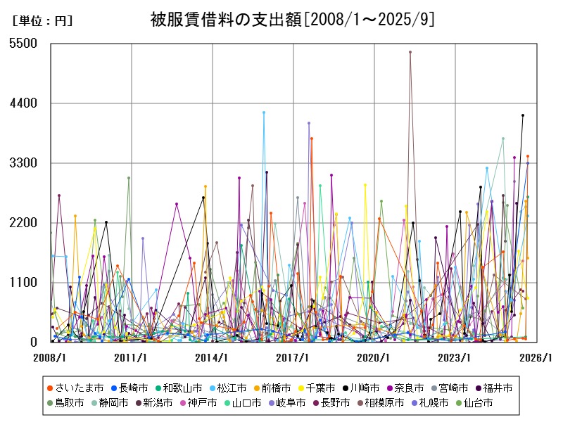被服賃借料の支出額