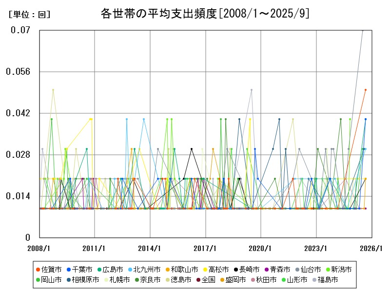 各世帯の平均支出頻度