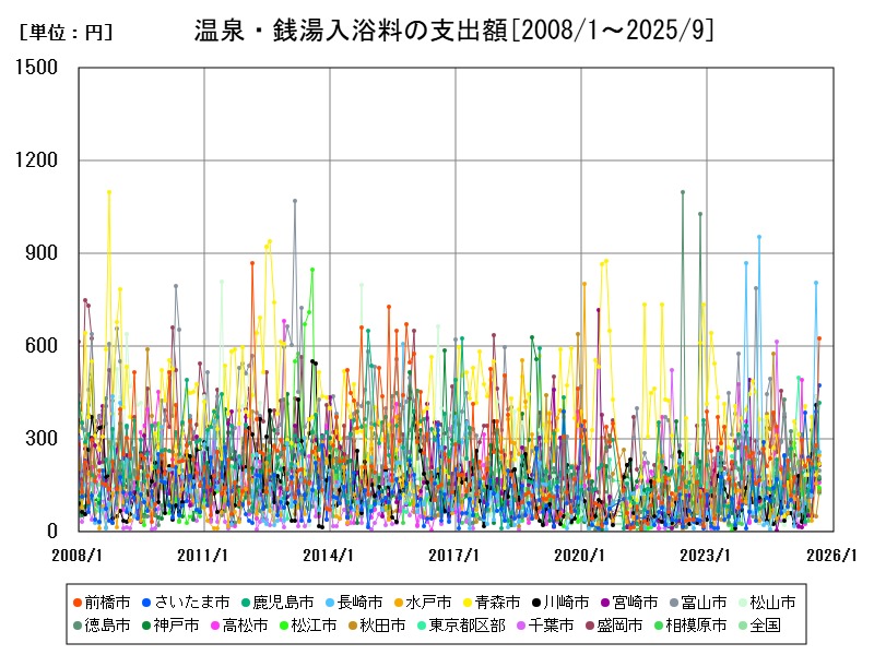 温泉・銭湯入浴料の支出額