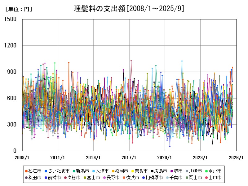 理髪料の支出額