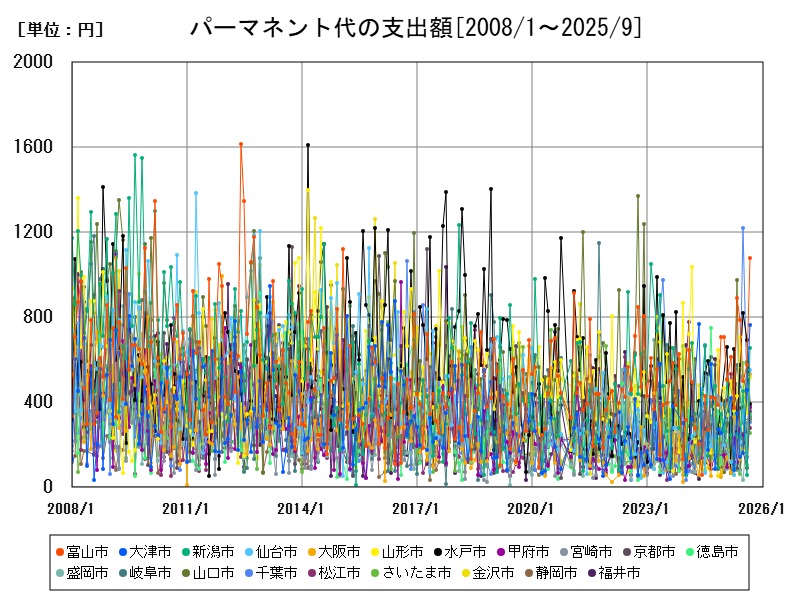 パーマネント代の支出額