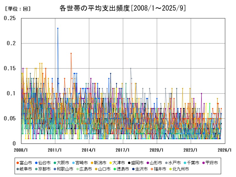 各世帯の平均支出頻度