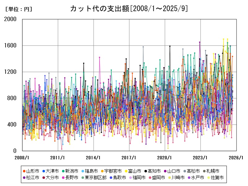 カット代の支出額