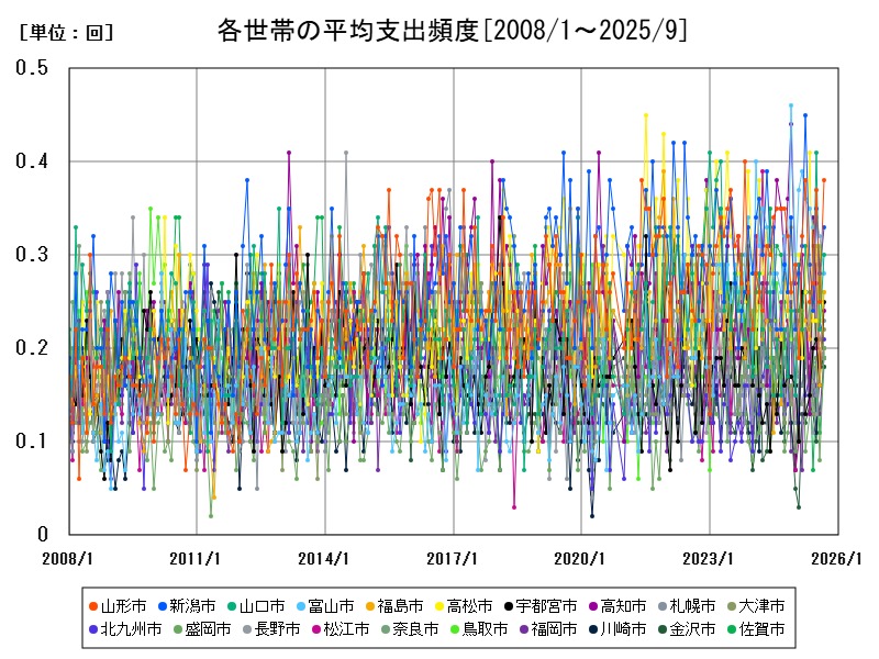 各世帯の平均支出頻度