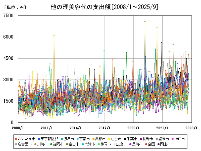 他の理美容代の支出額