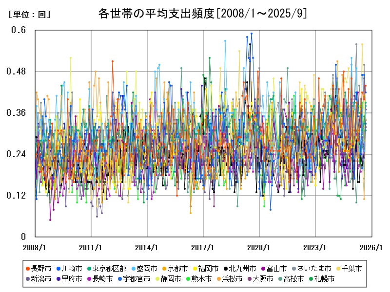 各世帯の平均支出頻度