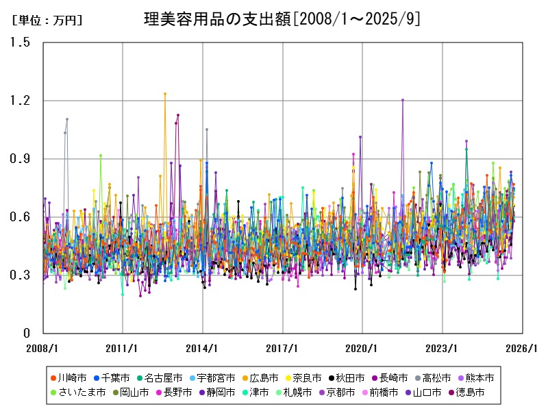 理美容用品の支出額
