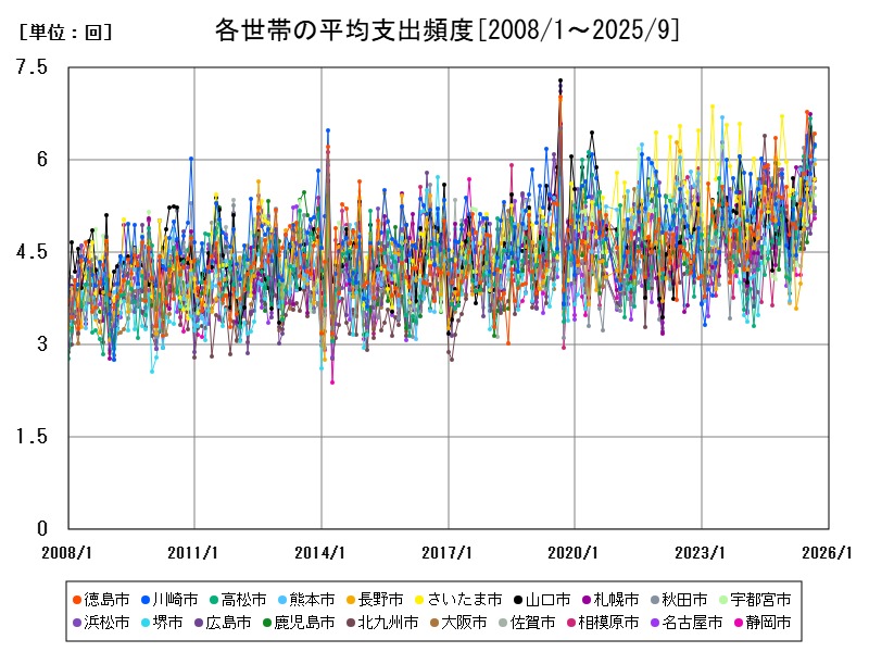 各世帯の平均支出頻度
