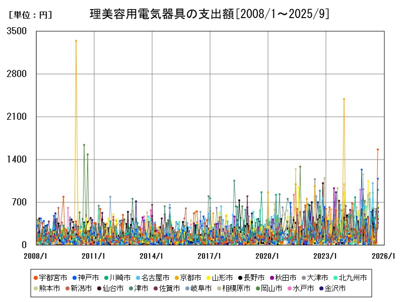 理美容用電気器具の支出額