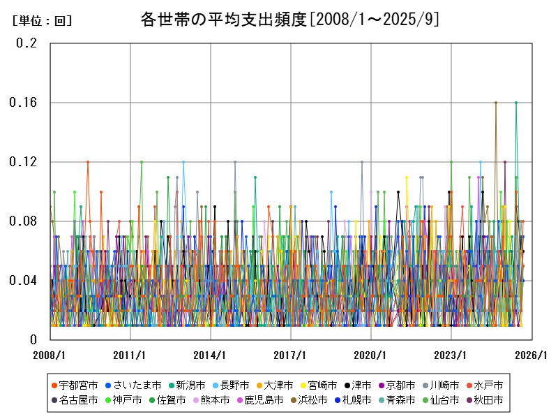 各世帯の平均支出頻度