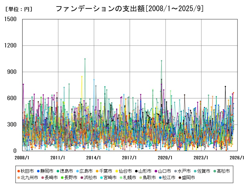 ファンデーションの支出額