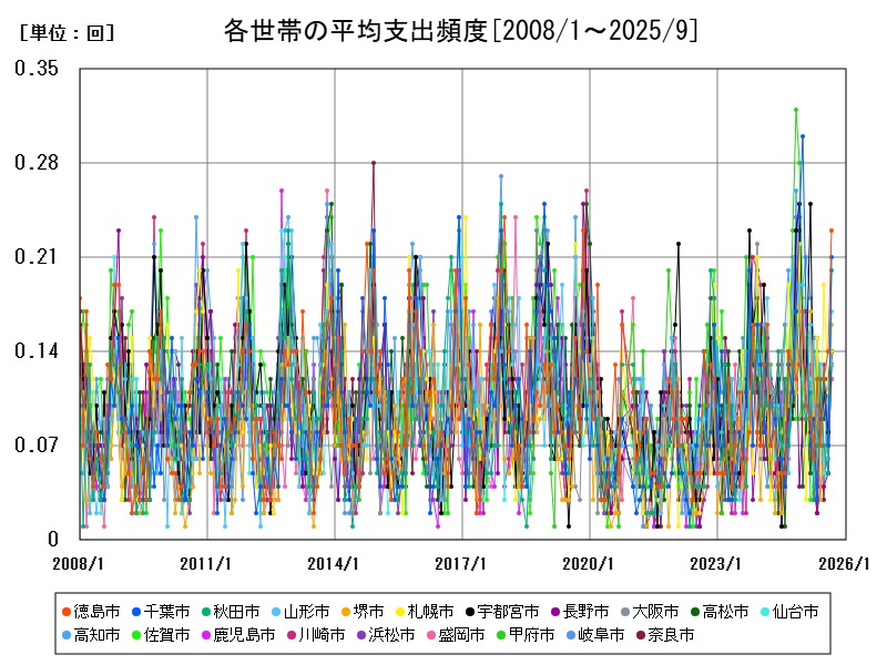各世帯の平均支出頻度