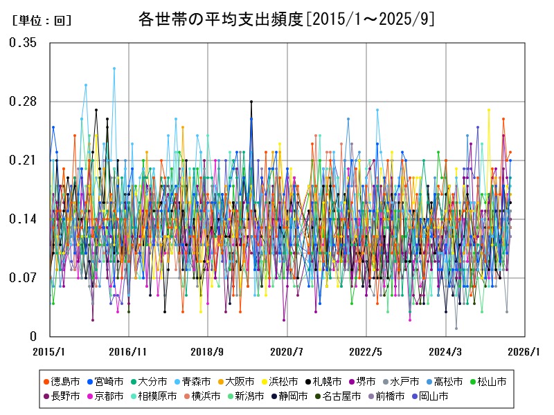 各世帯の平均支出頻度
