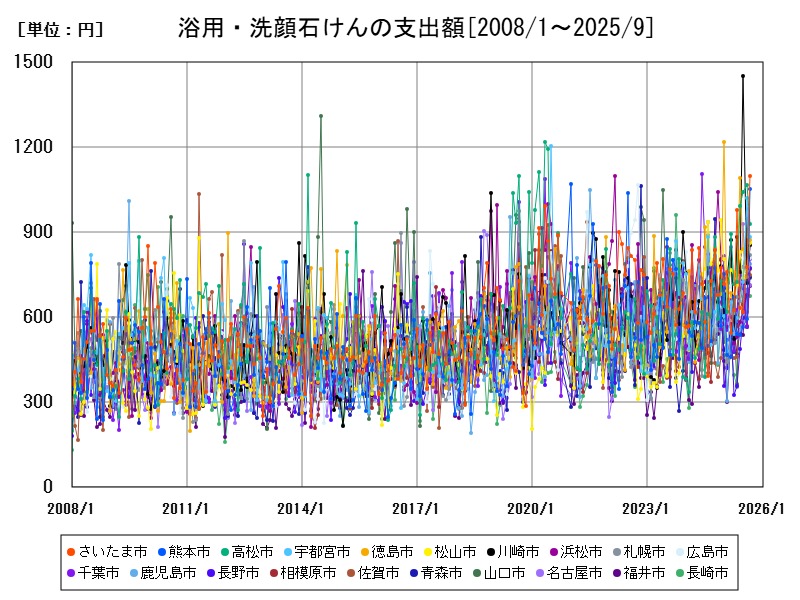 浴用・洗顔石けんの支出額