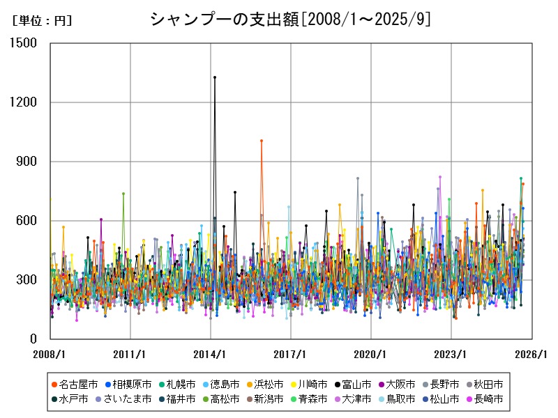 シャンプーの支出額