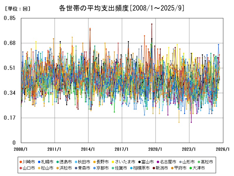 各世帯の平均支出頻度